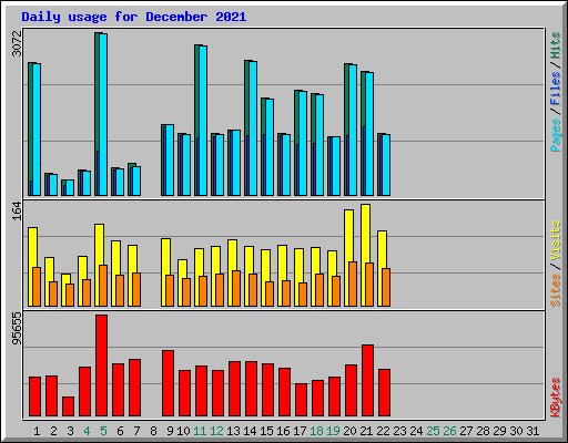 Daily usage for December 2021