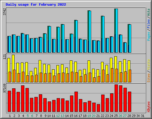 Daily usage for February 2022