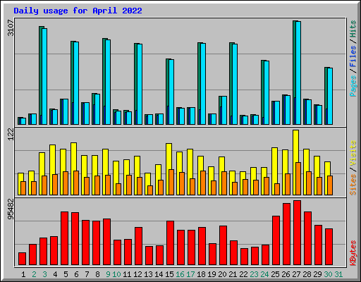 Daily usage for April 2022