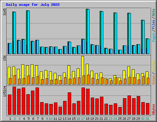 Daily usage for July 2022