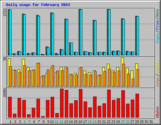 Daily usage for February 2023