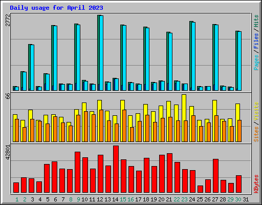 Daily usage for April 2023