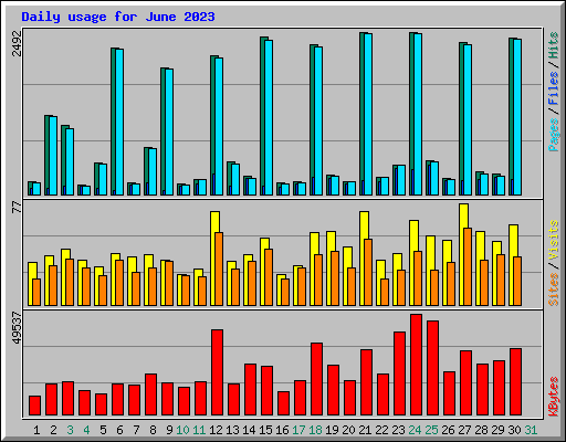 Daily usage for June 2023