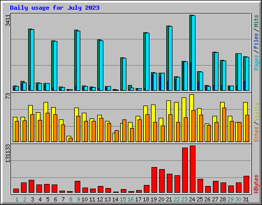 Daily usage for July 2023