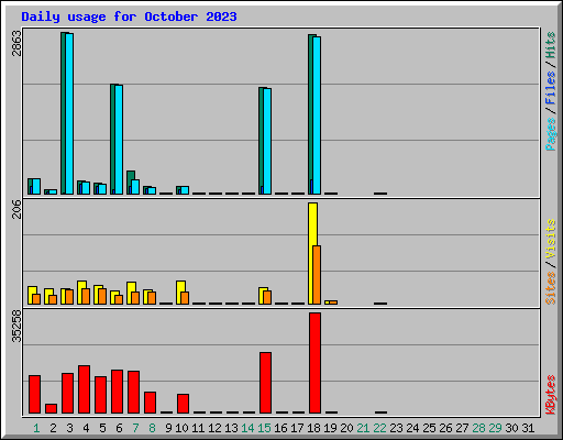 Daily usage for October 2023