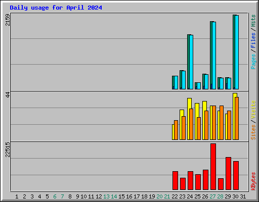 Daily usage for April 2024