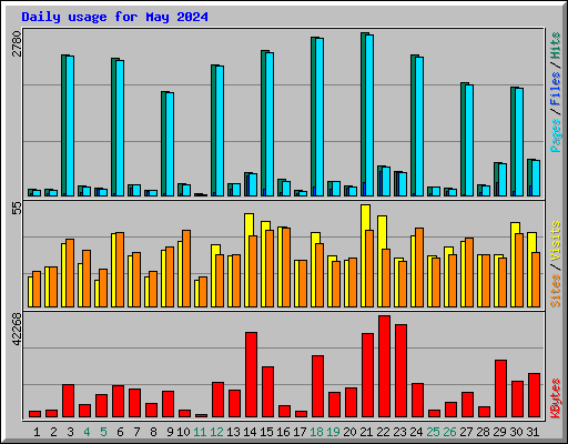 Daily usage for May 2024