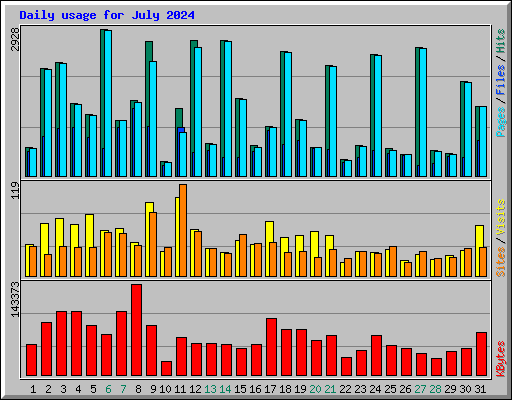 Daily usage for July 2024