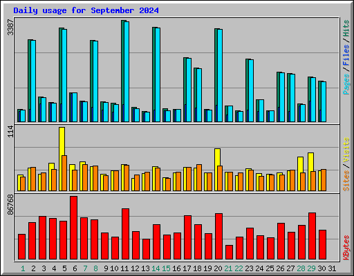 Daily usage for September 2024