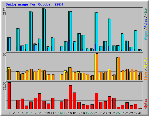 Daily usage for October 2024