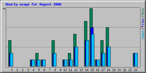 Hourly usage for August 2006