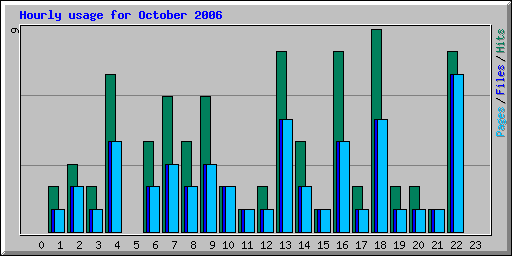 Hourly usage for October 2006