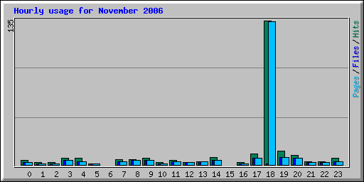 Hourly usage for November 2006