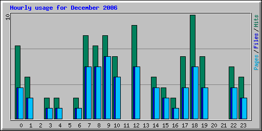 Hourly usage for December 2006