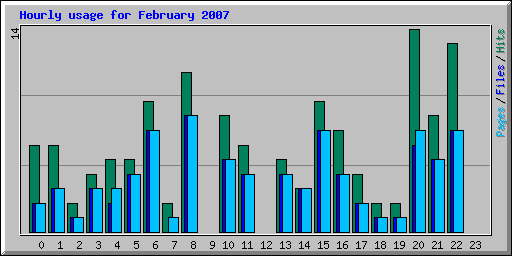 Hourly usage for February 2007