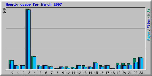 Hourly usage for March 2007