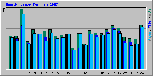 Hourly usage for May 2007