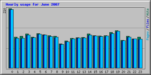 Hourly usage for June 2007