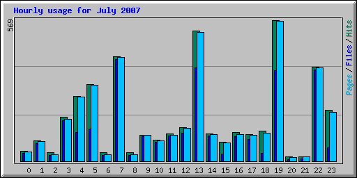 Hourly usage for July 2007