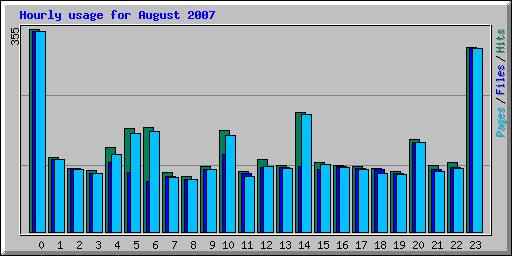 Hourly usage for August 2007