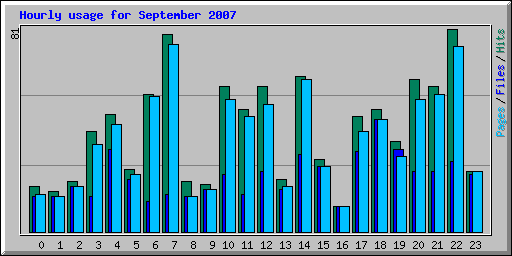 Hourly usage for September 2007