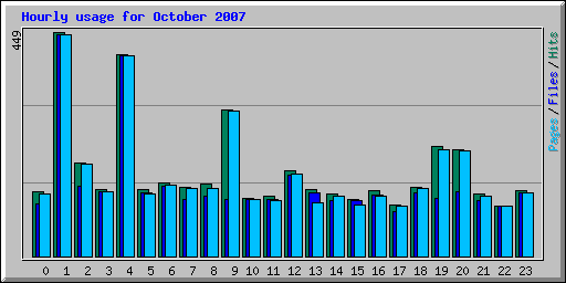 Hourly usage for October 2007