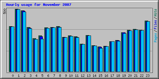 Hourly usage for November 2007