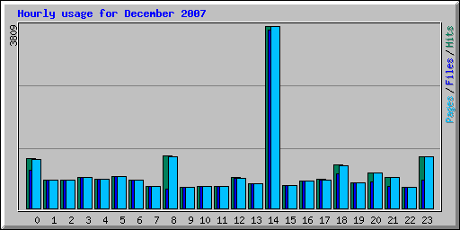 Hourly usage for December 2007