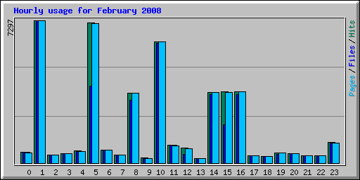 Hourly usage for February 2008