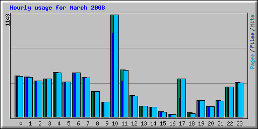 Hourly usage for March 2008