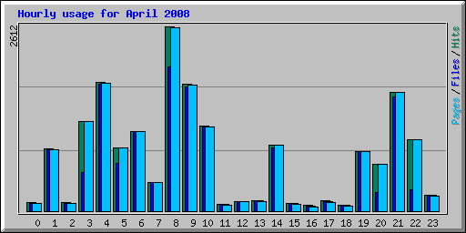 Hourly usage for April 2008