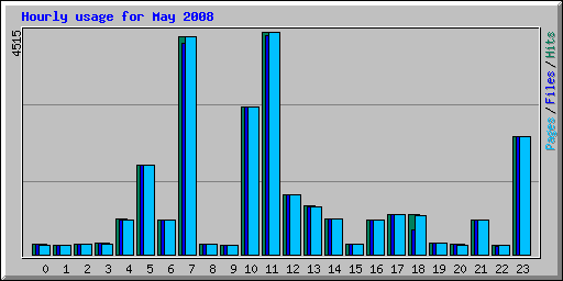 Hourly usage for May 2008