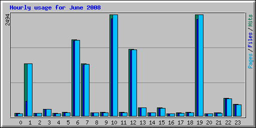 Hourly usage for June 2008