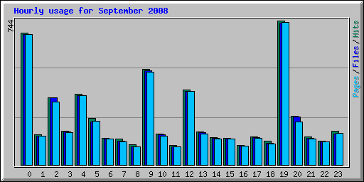 Hourly usage for September 2008