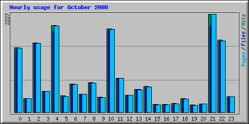 Hourly usage for October 2008