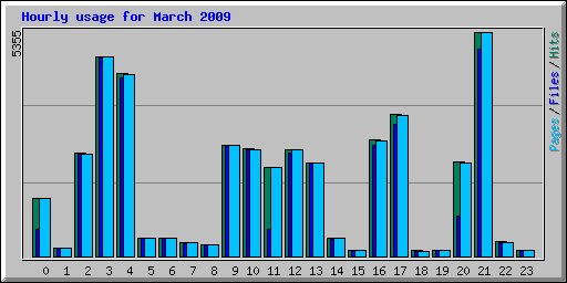 Hourly usage for March 2009