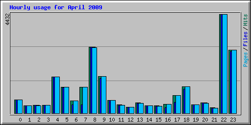 Hourly usage for April 2009