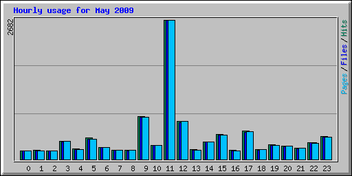 Hourly usage for May 2009