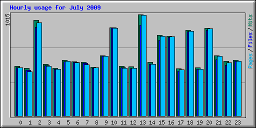 Hourly usage for July 2009