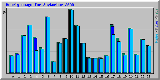 Hourly usage for September 2009