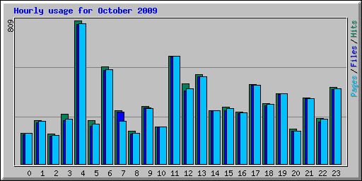 Hourly usage for October 2009