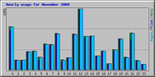 Hourly usage for November 2009