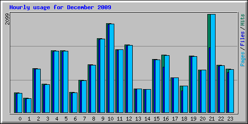 Hourly usage for December 2009