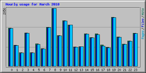 Hourly usage for March 2010