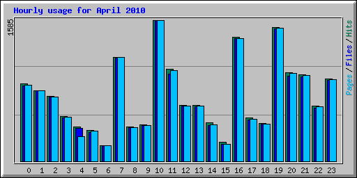 Hourly usage for April 2010