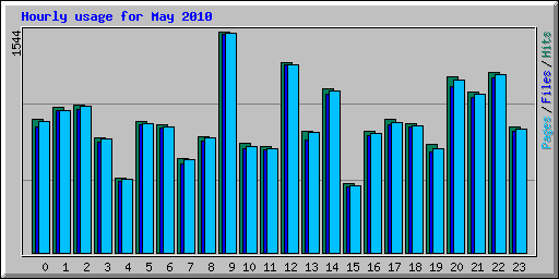 Hourly usage for May 2010