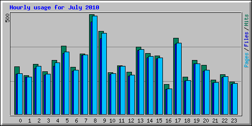 Hourly usage for July 2010