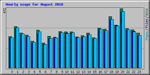 Hourly usage for August 2010