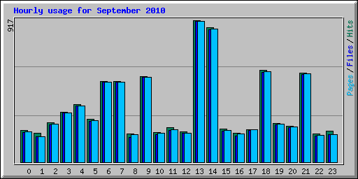 Hourly usage for September 2010