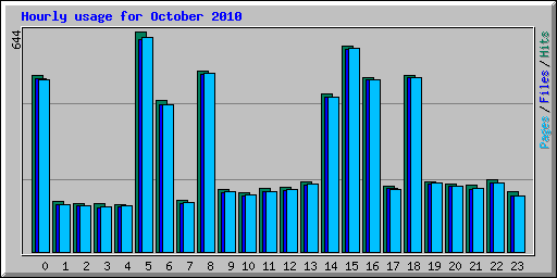 Hourly usage for October 2010